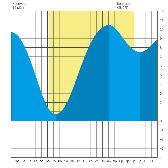 Oak Harbor tide chart for Sunday, August 21, 2022