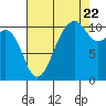 Oak Harbor tide chart for Monday, August 22, 2022