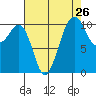Oak Harbor tide chart for Friday, August 26, 2022