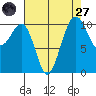 Oak Harbor tide chart for Saturday, August 27, 2022