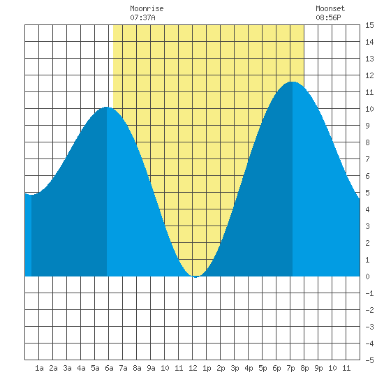 Oak Harbor tide chart for Sunday, August 28, 2022