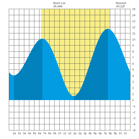 Oak Harbor tide chart for Monday, August 29, 2022