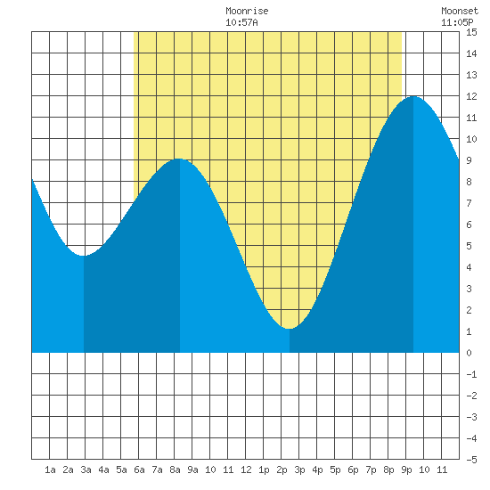 Oak Harbor tide chart for Tuesday, August 2, 2022
