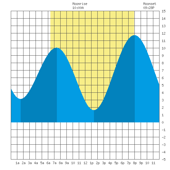 Oak Harbor tide chart for Tuesday, August 30, 2022