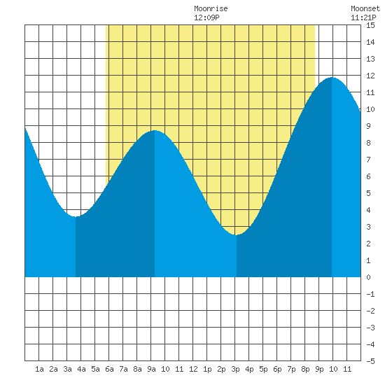 Oak Harbor tide chart for Wednesday, August 3, 2022