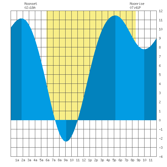 Oak Harbor tide chart for Tuesday, August 9, 2022