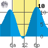 Oak Harbor tide chart for Saturday, September 10, 2022