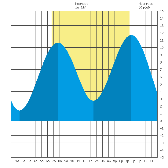 Oak Harbor tide chart for Tuesday, September 13, 2022