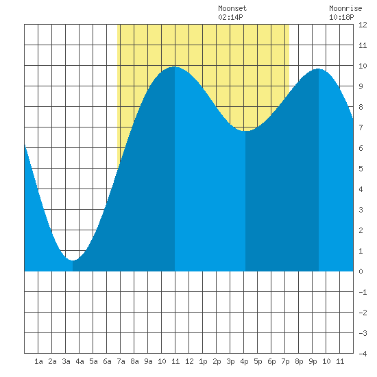 Oak Harbor tide chart for Friday, September 16, 2022