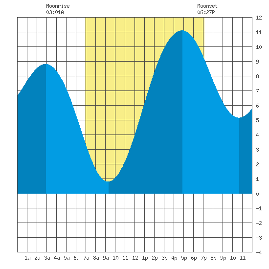 Oak Harbor tide chart for Thursday, September 22, 2022