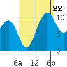 Oak Harbor tide chart for Thursday, September 22, 2022