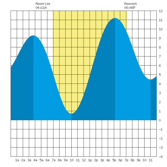 Oak Harbor tide chart for Friday, September 23, 2022