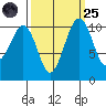 Oak Harbor tide chart for Sunday, September 25, 2022