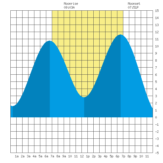Oak Harbor tide chart for Tuesday, September 27, 2022