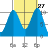 Oak Harbor tide chart for Tuesday, September 27, 2022