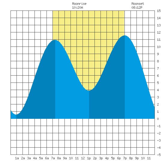 Oak Harbor tide chart for Wednesday, September 28, 2022