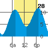 Oak Harbor tide chart for Wednesday, September 28, 2022