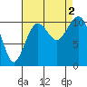 Oak Harbor tide chart for Friday, September 2, 2022