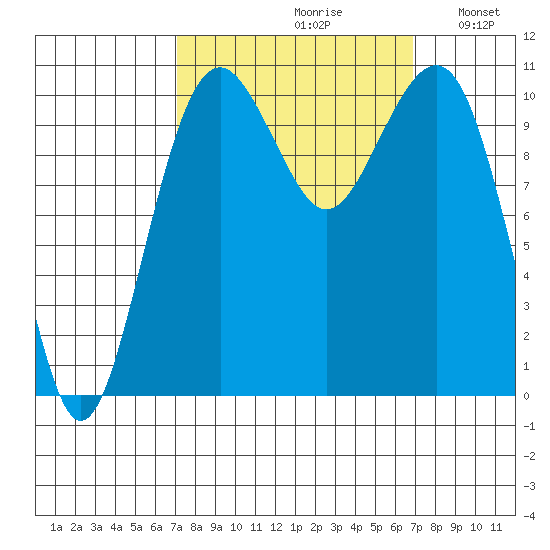 Oak Harbor tide chart for Friday, September 30, 2022