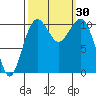 Oak Harbor tide chart for Friday, September 30, 2022