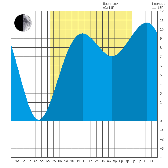 Oak Harbor tide chart for Saturday, September 3, 2022