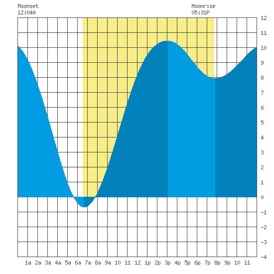 Oak Harbor tide chart for Monday, September 5, 2022