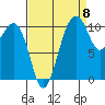 Oak Harbor tide chart for Thursday, September 8, 2022
