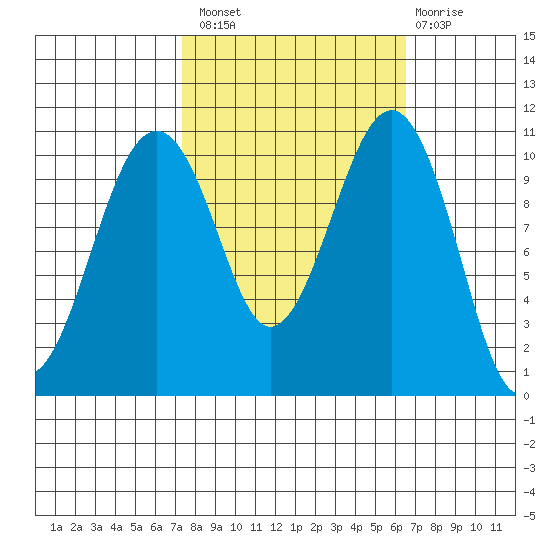 Oak Harbor tide chart for Monday, October 10, 2022