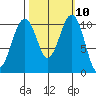 Oak Harbor tide chart for Monday, October 10, 2022