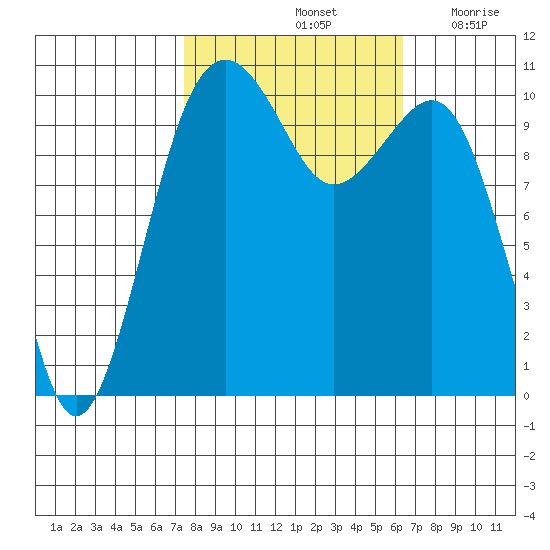 Oak Harbor tide chart for Friday, October 14, 2022