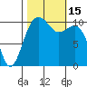 Oak Harbor tide chart for Saturday, October 15, 2022