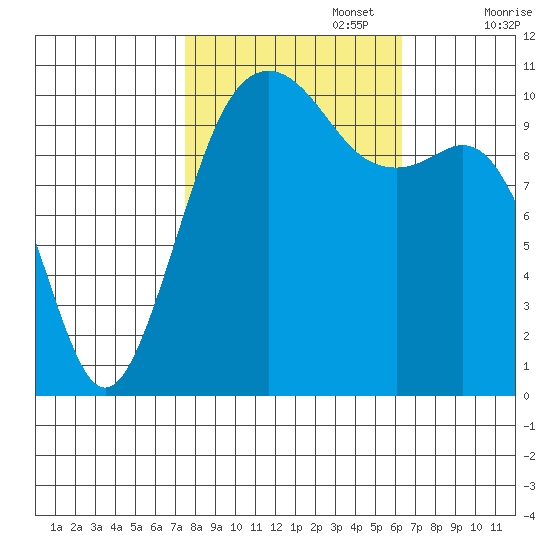 Oak Harbor tide chart for Sunday, October 16, 2022