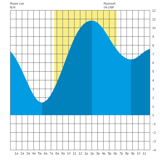 Oak Harbor tide chart for Tuesday, October 18, 2022