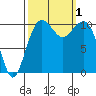 Oak Harbor tide chart for Saturday, October 1, 2022