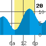 Oak Harbor tide chart for Thursday, October 20, 2022