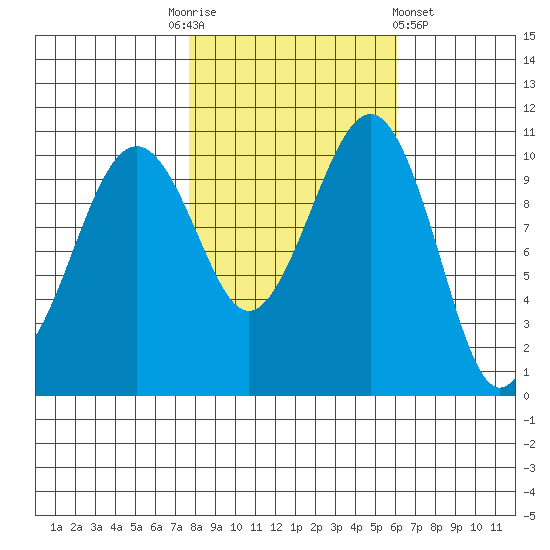 Oak Harbor tide chart for Monday, October 24, 2022