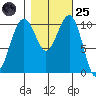 Oak Harbor tide chart for Tuesday, October 25, 2022