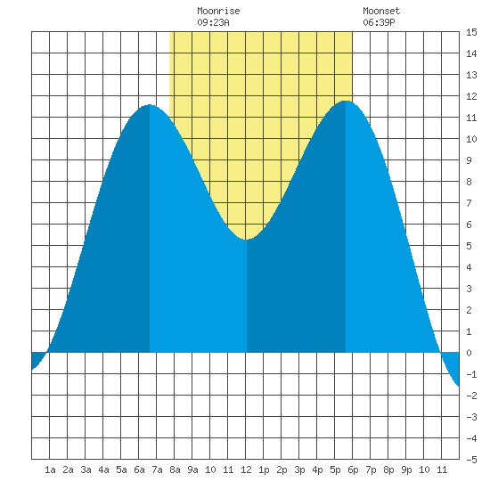 Oak Harbor tide chart for Wednesday, October 26, 2022