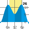 Oak Harbor tide chart for Wednesday, October 26, 2022