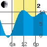 Oak Harbor tide chart for Sunday, October 2, 2022