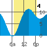 Oak Harbor tide chart for Tuesday, October 4, 2022