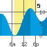 Oak Harbor tide chart for Wednesday, October 5, 2022