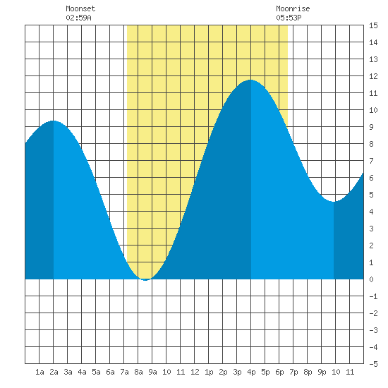 Oak Harbor tide chart for Thursday, October 6, 2022