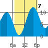 Oak Harbor tide chart for Friday, October 7, 2022