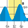 Oak Harbor tide chart for Saturday, October 8, 2022