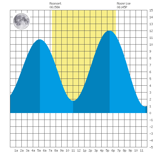 Oak Harbor tide chart for Sunday, October 9, 2022