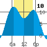 Oak Harbor tide chart for Thursday, November 10, 2022