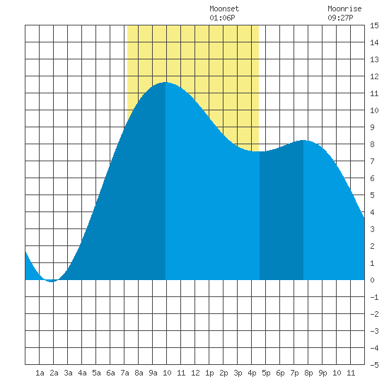Oak Harbor tide chart for Monday, November 14, 2022