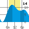Oak Harbor tide chart for Monday, November 14, 2022