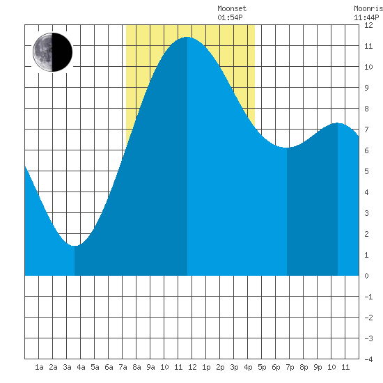 Oak Harbor tide chart for Wednesday, November 16, 2022